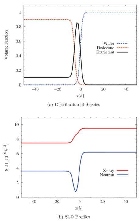 Figure 2.4: (a) Distribution of water, dodecane and extractant in volume fraction versus z coordinate