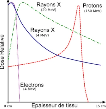 Figure 1.1 : Énergie déposée suivant l’épaisseur de tissus traversée pour différents rayonnements ionisants.