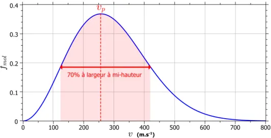Figure 3.6 : Distribution de vitesse de type Maxwell-Boltzmann avec une molécule de masse 100 uma et une température de 400K