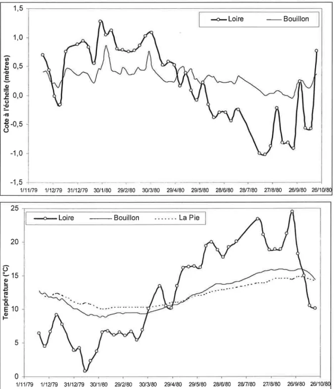 Figure  1.15:  Variations  synchrones  des cotes (graphique  du  haut)  et des températures (graphique  du  bas)  de  la  Loire à  Jargeau,  et  des  exutoires  du  système  karstique  du  Val d'Orléans,  la Pie et le  Bouillon,  pour  le cycle  hydrologiq