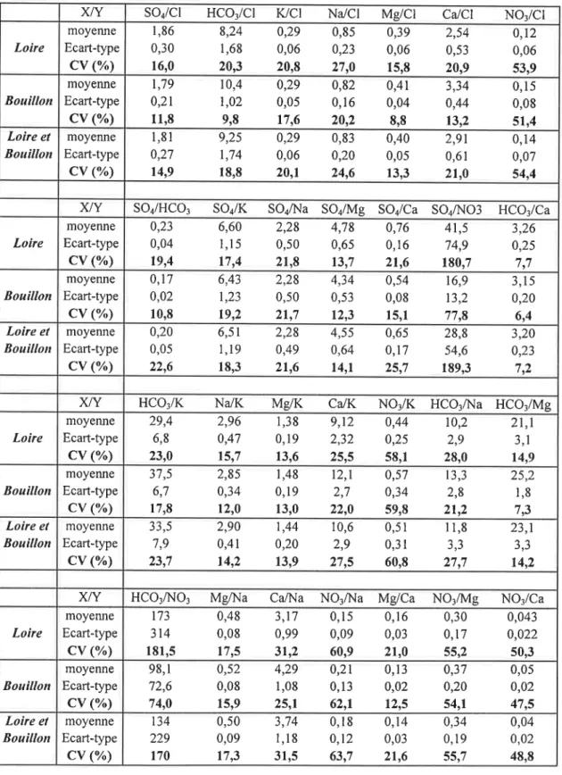 Tableau  1.5:  Rapports  moyens  des  concentrations  (ppm)  en  éléments  majeurs dans  la  Loire,  à  la  résurgence  du  Bouillon  et  sur  I'ensemble  (Loire, Bouillon)  pendant  le