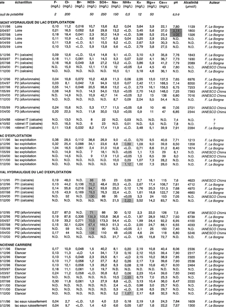 Tableau  2.1:  Analyses  des éléments  majeurs  dans les nappes alluviale  et calcaire  au niveau  de la carrière  de  Sandillon  de  1988 à 2000 F-  Cl-  Br-   NO3-(ms/L) NO3-(ms/L)  (mgn-)  (mg/L) (mg/L)  (mg/L)  (mg/L)  (mg/L)  (mg/L) 150  0,5  12  50(m