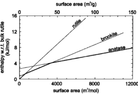 Figure 1.2 Enthalpie des phases cristallines du TiO 2  en fonction de la surface spécifique [23] 