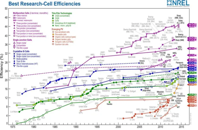 Figure 1.5 Comparaison des meilleurs rendements de conversion des différents types de cellules solaires [NREL] [91] 