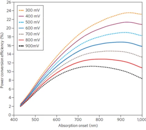 Figure 1.12 Rendement maximal en fonction du seuil d’absorption du colorant pour différentes pertes en potentiel   