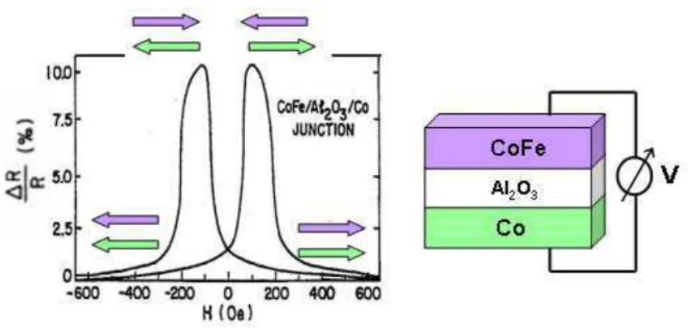 Fig. 1.2: Room temperature TMR in a Co/Al 2 O 3 /CoFe tunnel junction [7].