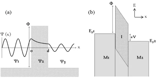 Fig. 2.1: Schematic representation of the tunneling effect depicting (a) the electron wave function traveling from left to right across the potential barrier, and (b) the application of a bias voltage on a M/I/M tunnel junction.