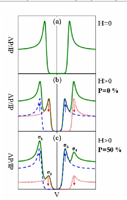 Fig. 2.3: Conductance (dI/dV ) curves versus bias voltage for M/I/SC tunnel junc- junc-tions as measured by the Meservey-Tedrow technique