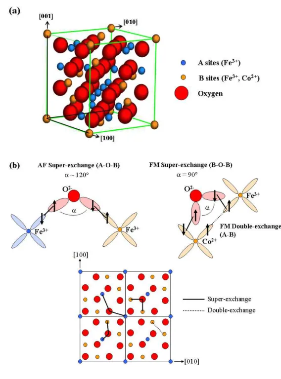 Fig. 2.14: a) Schematic representation of the inverse spinel unit cell of CoFe 2 O 4 