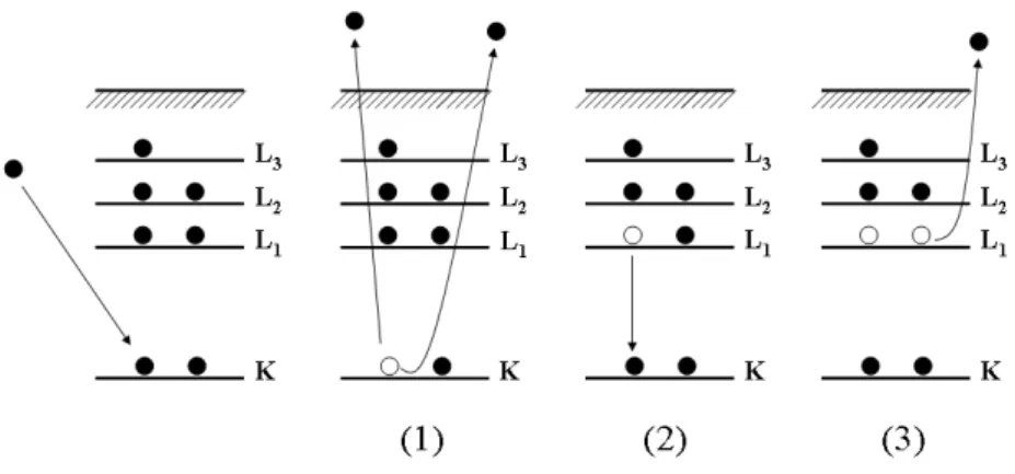 Fig. 3.7: Schematic representation of the three steps of the Auger effect after ex- ex-citation by an incident electron beam ( KL 1 L 1 transition).