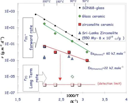 Figure I.2. Dissolution rates for different materials depending on temperature  2 . 