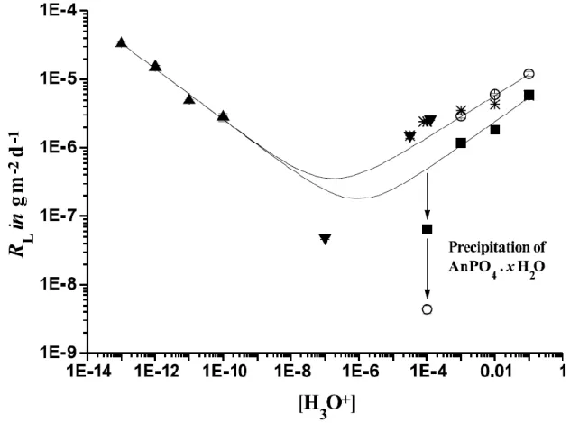 Figure I.5. Variation of log R L  versus log [H 3 O + ] for pure TPD (▲), TPD doped with  241 Am ()  or  244 Cm (), TPuPD solid solutions (x = 0:4:  and x = 1:0: ▼.) (298 K, I = 0:1 M) 59 .