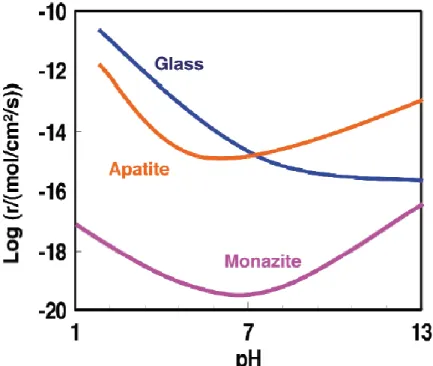 Figure I.9. Comparison of log R L  of fluoroapatite  153, 154  (▬), monazite  155  (▬) and borosilicate  glass  156  (▬) as a function of the pH and at 353 K  146 