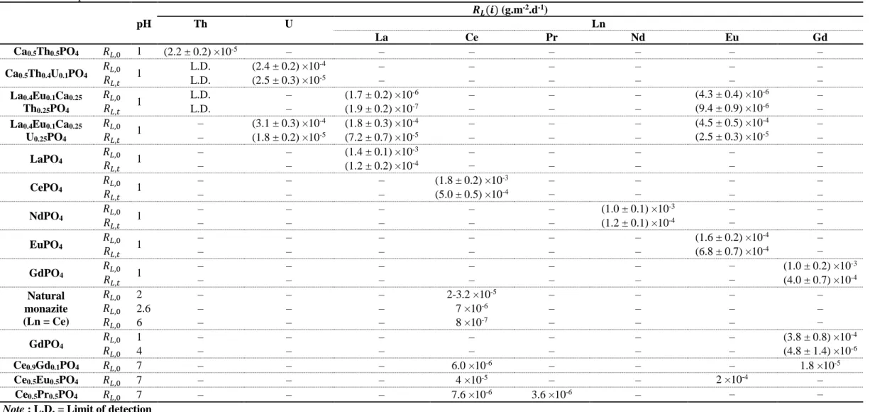 Table I.1. Normalized dissolution rates reported for several monazite/cheralite solid solutions in various acid media at 363 K and comparison with data reported for several monazite  samples  38, 62, 92, 126-131 