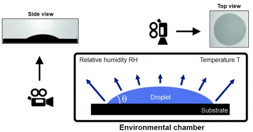 Figure 1.1 – Schematic illustration of the experimental setup for observing the evaporation process of sessile droplets.