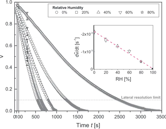 Figure 2.2 shows the time evolution of the normalized droplet volume ˜ v (Equation 2.1) during the evaporation of sessile droplets containing pure water at different relative humidities RHs of 0, 20, 40, 60 and 80%