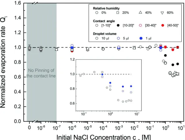 Figure 3.8 – Experimentally observed normalized evaporation rates Q ˜ i as function of the initial NaCl concentration c 0 from 0 to 6.1M for various contact angles varying from 1 to 50 ◦ , various initial droplet volumes from 1 to 10 µl and at different re