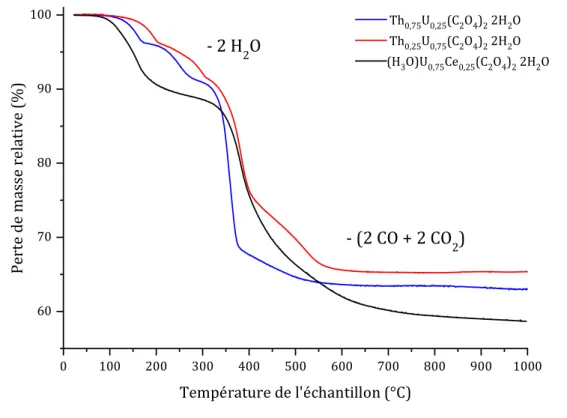 Figure 8.  Analyses  thermogravimétriques  obtenues  lors  de  la  calcination  de  Th 0,25 U 0,75 (C 2 O 4 ), 2 H 2 O  ,  Th 0,75 U 0,25 (C 2 O 4 ), 2H 2 O    et (H 3 O) 0,25 U 0,75 Ce 0,25 (C 2 O 4 ) 2 , 2  H 2 O réalisées sous atmosphère réductrice (Ar-