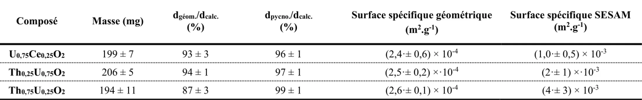 Tableau 8. Densités et surfaces spécifiques moyennes obtenues pour les échantillons frittés des trois solutions solides étudiées
