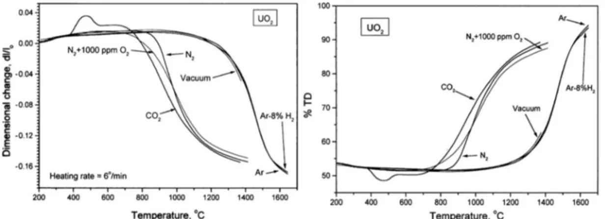 Figure 10 : Variation du retrait et de la densité de UO 2  en fonction de la température pour plusieurs atmosphères de 