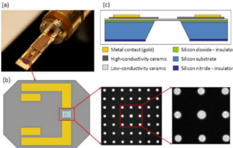 Figure 21 : Image d’une cellule haute température pour microscope électronique à transmission : (a) porte échantillon  équipé d’une platine chauffante ; (b) schéma décrivant la platine chauffante et sa membrane en céramique ; (c) Vue en 