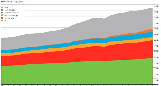Figure 1 Evolution de la consommation en énergie mondiale de 1992 à 2017 selon BP [2] 