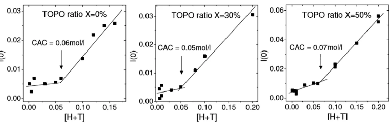 Figure 5 Détermination de CAC par SAXS pour différents ratio HDEHP/TOPO[29] 