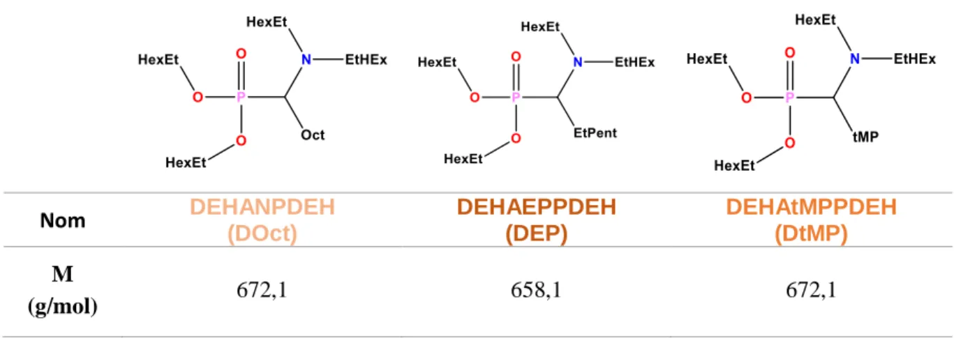 Tableau 2 Composés aminophosphonates - leur formule semi développée et leur nom, les noms simplifiés sont  affichés entre parenthèses 