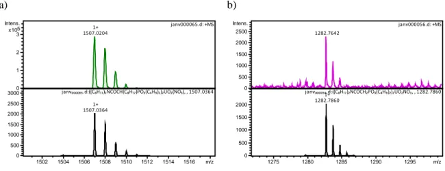 Figure 33 Spectres obtenus par ESI-MS a) Alk et b) NA – [L] = 0,2 M dans du dodécane et contactées avec une  solution d’acide nitrique 4 M contenant 300 mM d’uranium(VI)