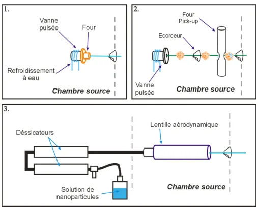 Figure 2.2 – Schéma du dispositif expérimental pour la création des sources, 1. pour les molécules isolées, 2