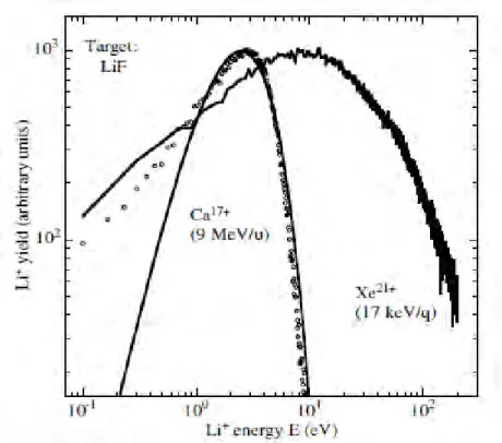 Figure II-16 : Distribution  en énergie des ions  7 Li +  pulvérisés de la  cible de LiF par  des ions Ca 17+  (360 MeV) et des ions Xe 21+  (350 keV) [Lenoir 2007]
