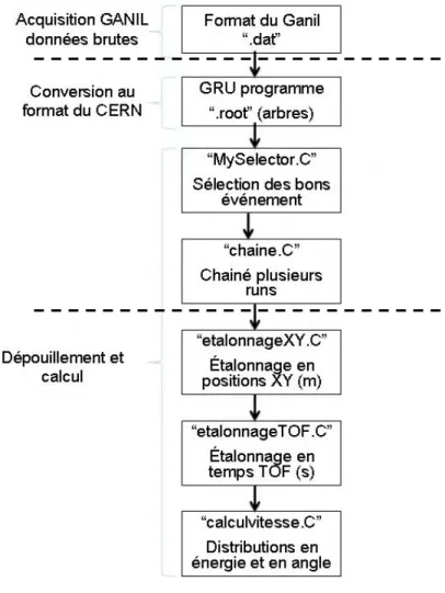 Figure III-15 : Schéma de traitement des données de l’acquisition du GANIL. 