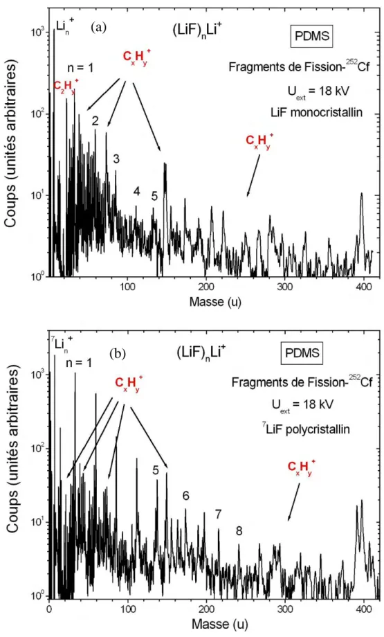 Figure IV-1 : Spectre de masse pour les systèmes de collision : (a) FF-  252 Cf (&lt;E&gt; ≈ 65 MeV)  sur LiF polycristallin : (b) FF-  252 Cf (&lt;E&gt; ≈  65 MeV) sur LiF monocristallin après chauffage 