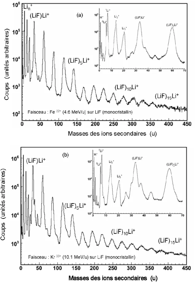 Figure IV-5 : Spectres de masse pour une cible de LiF monocristallin avec différents projectiles 