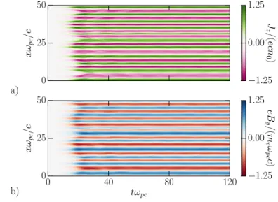 Figure 3.14: a) Evolution of the current J z of the two counter-streaming beams. b) Evolution of the Weibel generated magnetic field B y , for the magnetized warm case.