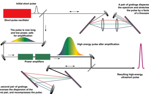 Figure 1.5: Schematic representation of the Chirped Pulse Amplification technology. Taken from LLNL S&amp;TR.