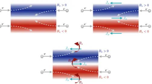 Figure 2.1: Schematic description of the Weibel instability development.