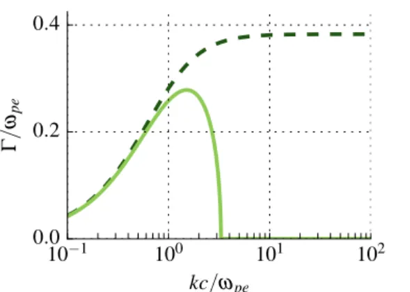 Figure 2.2: Electron-Weibel instability growth rate Γ as a function of the wavenumber k, for electron streaming velocity V 0 = 0.4 c and temperature T 0 = 0 (dashed dark green line) and T 0 = 5 × 10 −3 m e c 2 (light green line).