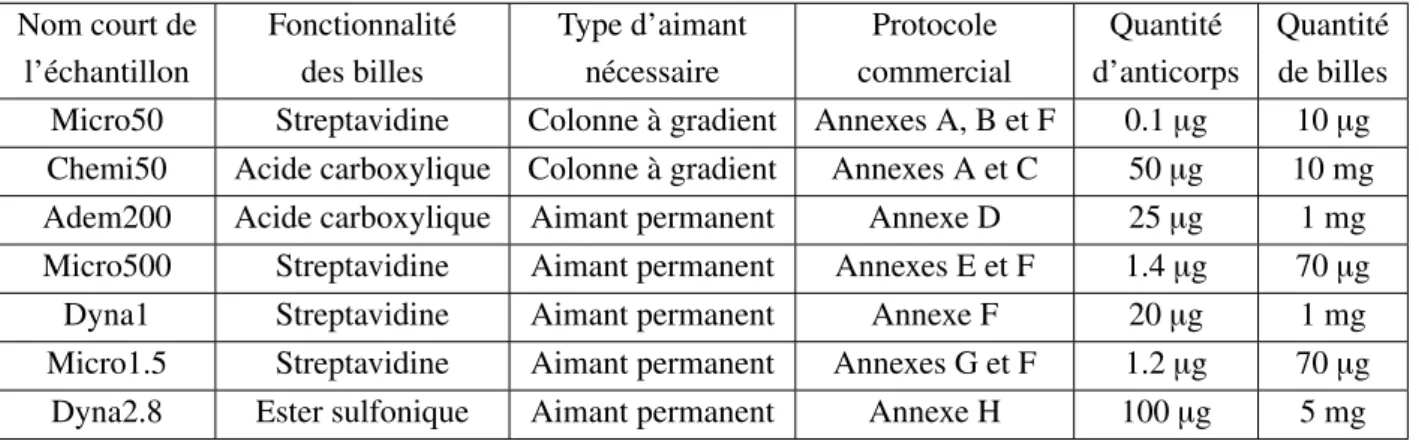 Tableau 2.2 – Groupements de surface des billes commerciales et protocoles de fonctionnalisation.
