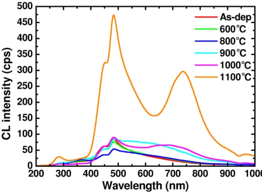 Figure  III.14 :  Spectres  de  cathodoluminescence  d’un  échantillon  de  SiO x  déposé à 500 °C puis recuit pendant 1h aux températures indiquées