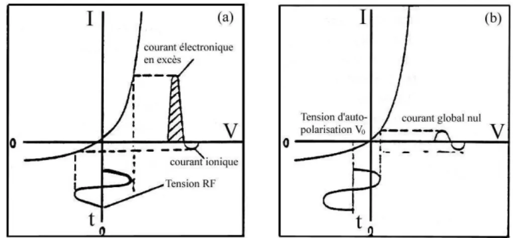 Figure  II.2 :  Illustration  du  principe  de  la  pulvérisation  cathodique  magnétron