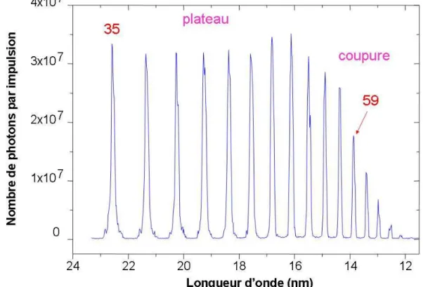 Figure  III-5-  Spectre  classique  de  génération  d’harmoniques  d’ordre  élevé,  obtenu  dans  le  Néon