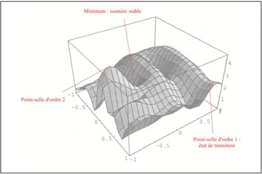 Figure I-2 : Exemple d’une hypersurface de potentiel à deux   dimensions et de points stationnaires sur cette surface