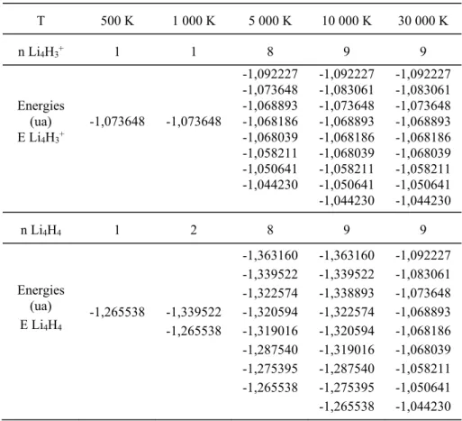 Tableau I-1 : Nombre et énergie en unités atomiques des   minima obtenus par les croissances tests pour Li 4 H 3 +  et Li 4 H 4 