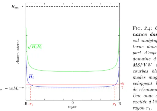 Fig. 2.4: Conditon de r´ eso- eso-nance dans un disque.  Cal-cul analytique [52] du champ  in-terne dans un disque de  rap-port d’aspect un centi`eme