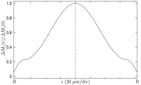 Fig. 2.5: Profil spatial du mode “uniforme” dans un disque. Ce profil a ´et´e calcul´e pour un rapport d’aspect de l’ordre d’un trenti`eme en utilisant la relation de dispersion (2.21)