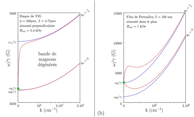 Fig. 2.7: Bande de magnons d´ eg´ en´ er´ es. (a) et (b) Les courbes en bleu sont la relation de dispersion (2.25), valable dans un milieu infini ou ` a grands k