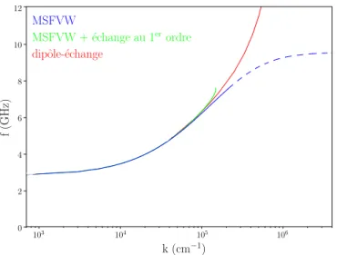 Fig. 2.8: Relations de dispersion. La courbe bleue est la relation de dispersion pr´edite par l’ Eq