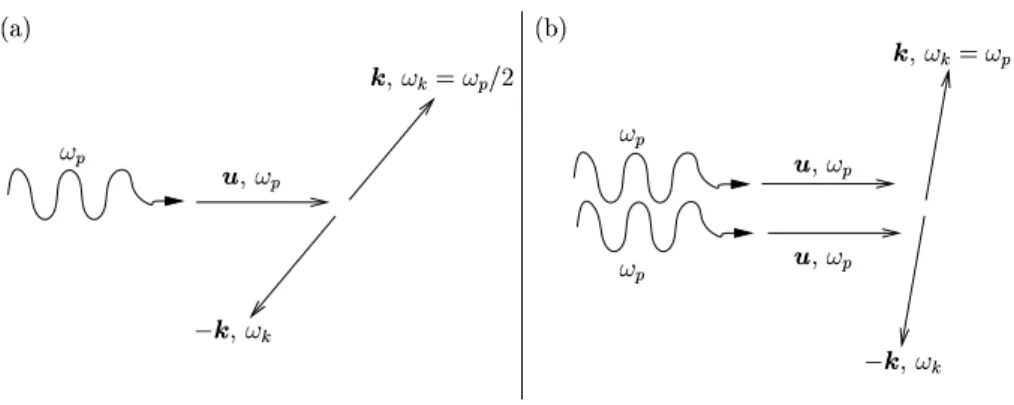 Fig. 2.12: Processus de Suhl : diagrammes. Ces processus sont responsables des instabilit´es d’ondes de spin du premier et du second ordre