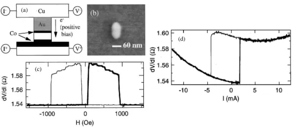 Fig. 2.16: Retournement de l’aimantation par transfert de spin. (a) Sch´ema du pilier utilis´e pour l’exp´erience